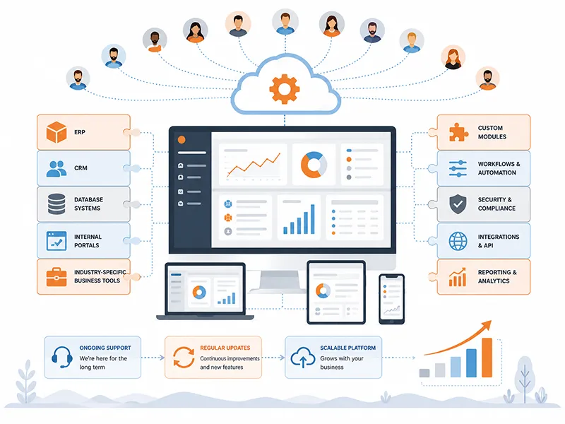 Illustration of a custom cloud software platform with connected business modules, dashboards, devices and growth features.