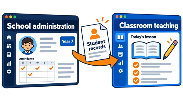 School administration software on one side and classroom teaching tools on the other, with records passing between them