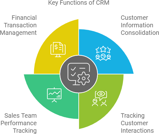 Four-part wheel of the key functions of a CRM: customer information consolidation, tracking customer interactions, sales team performance tracking and financial transaction management