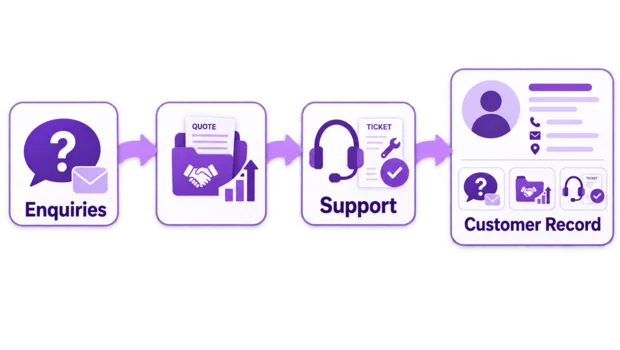 Customer enquiries, sales and support history gathered into a single CRM customer record