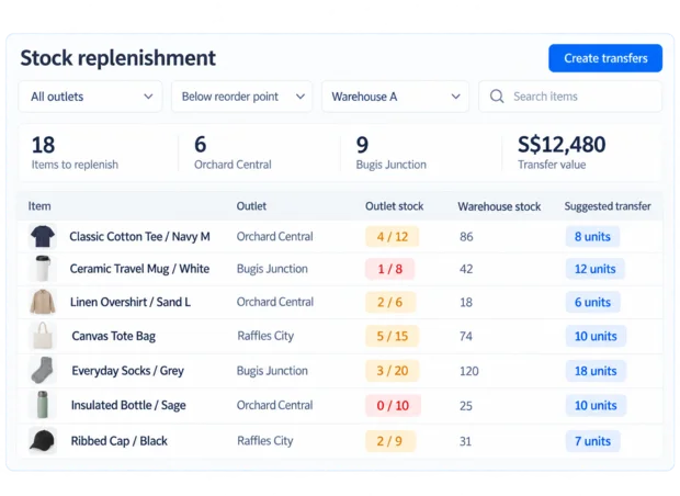 Stock replenishment screen in the Episcript Retail Management System, listing items below their reorder point by outlet with warehouse stock and suggested transfer quantities