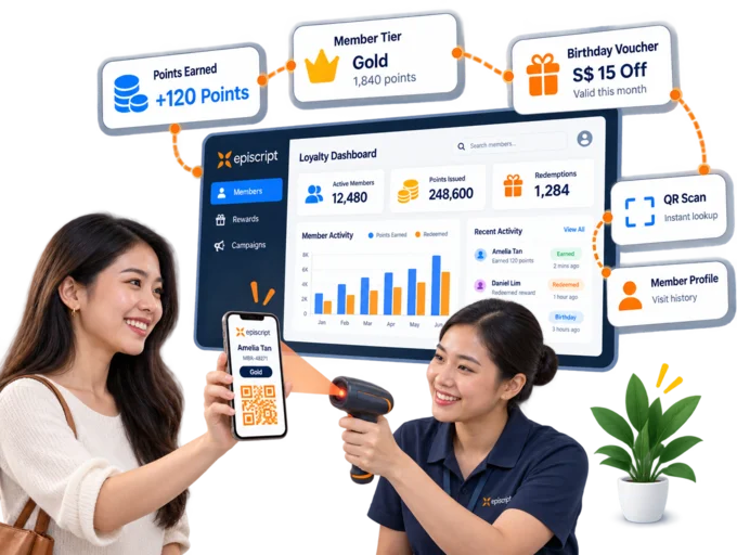 Retail cashier scanning a customer's QR member card on a phone, beside illustrated cards for points earned, a member tier and a birthday voucher