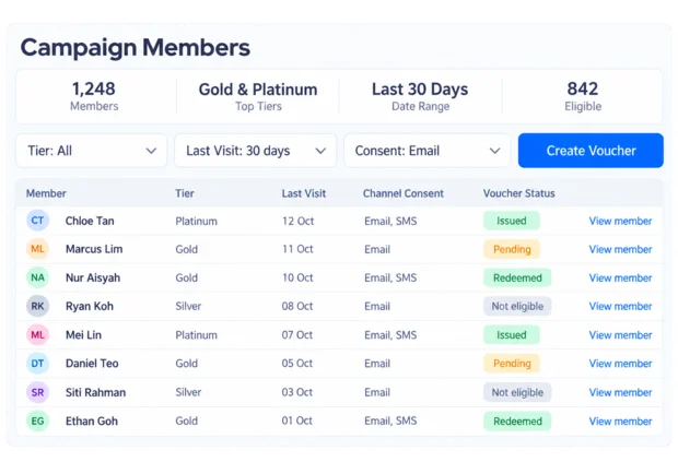 Campaign screen in the Episcript Loyalty Programme Software, listing a member segment with tier, last visit, channel consent and voucher status
