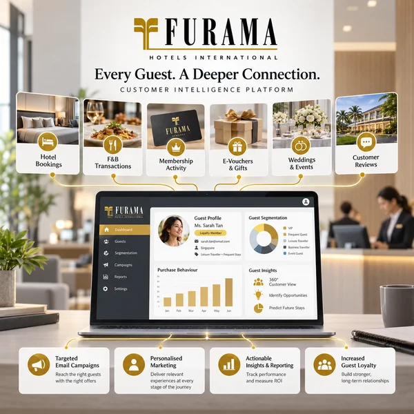 A consolidated guest profile in Furama's hospitality CRM, bringing together hotel stays, F&B orders, membership activity and preferences