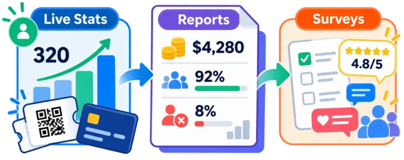 Reporting dashboard for a conference showing registrations by ticket type, income collected and attendance against capacity