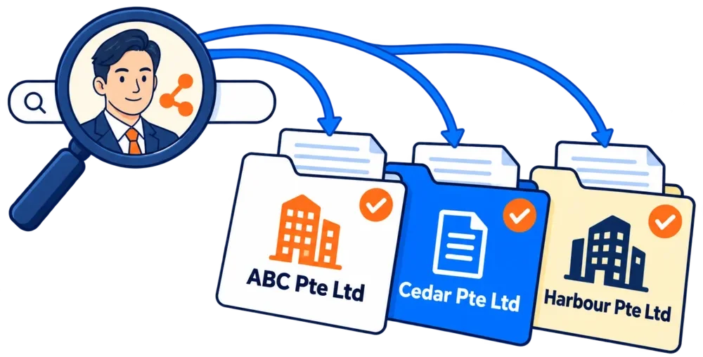 Company search results in the Episcript corporate secretarial system, matching a director's name to the three client companies they serve