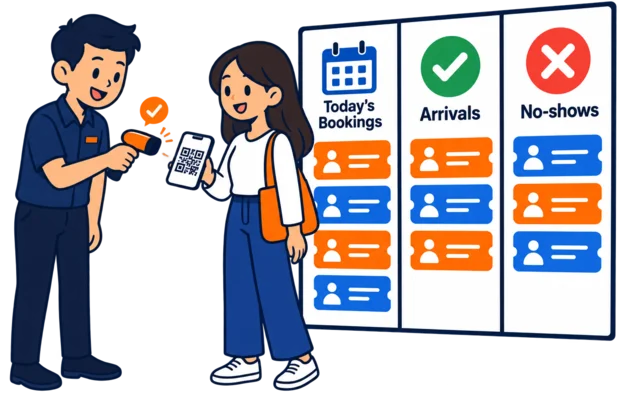 Front desk staff scanning a booking QR code, with the day's bookings, arrivals and no-shows listed beside it
