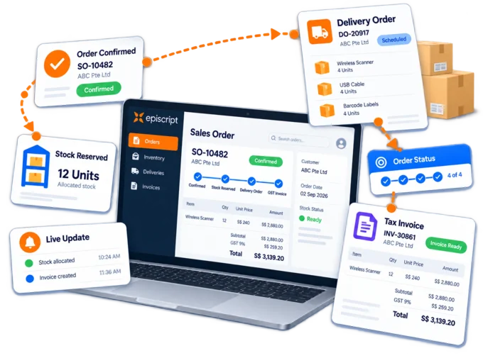 A sales order moving from confirmation to reserved stock, a delivery order and a GST invoice in the Episcript order management module