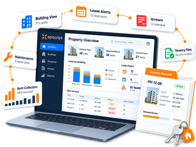 Property management dashboard showing units by building, leases nearing expiry and rent arrears beside an open tenancy record