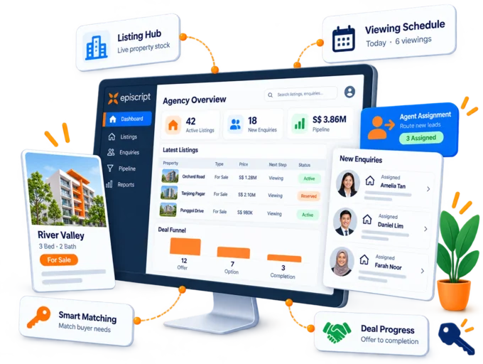 Real estate agency dashboard with active listings, new enquiries assigned to agents and a deal pipeline from offer to completion